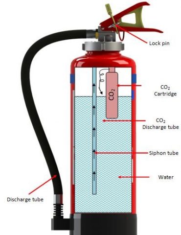 Water-type-fire-extinguisher-construction-Cartridge-type-e1517844358993 ...