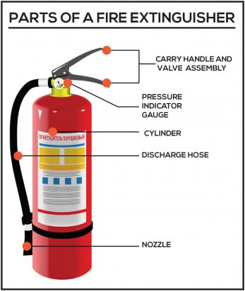 Training for Fire Extinguishers – Fire Life Safety Guide